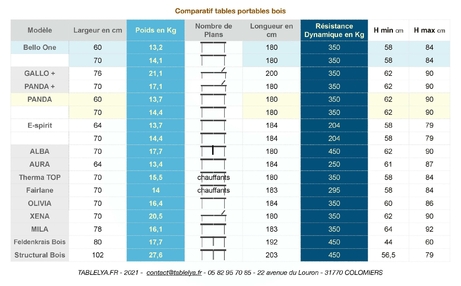 Comparatif-poids-tables-portables-bois tablelya-habys